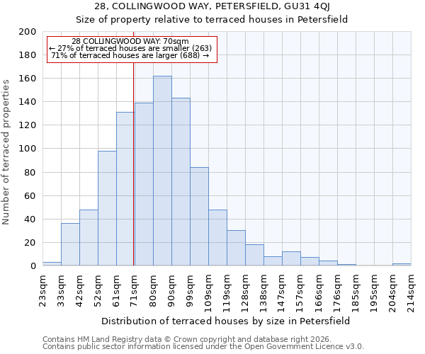 28, COLLINGWOOD WAY, PETERSFIELD, GU31 4QJ: Size of property relative to terraced houses in Petersfield
