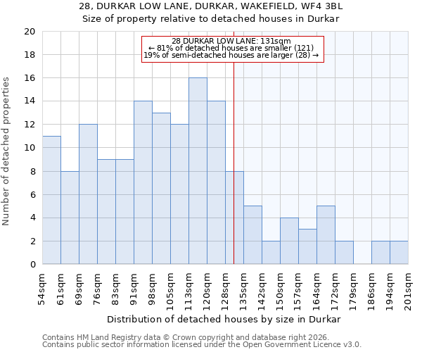 28, DURKAR LOW LANE, DURKAR, WAKEFIELD, WF4 3BL: Size of property relative to detached houses in Durkar