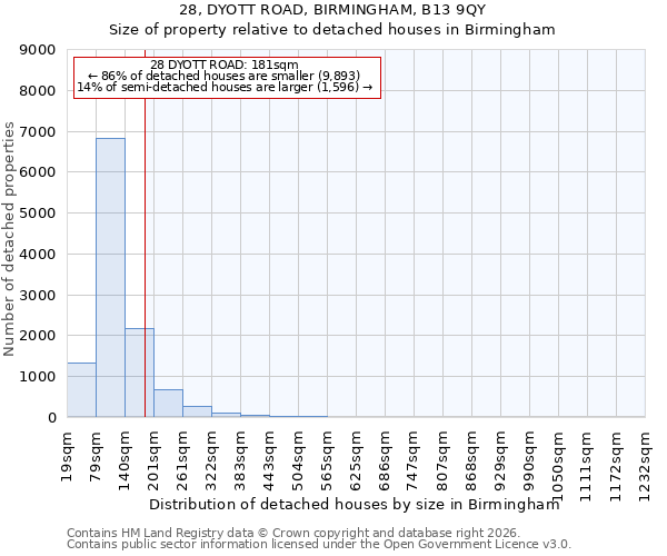 28, DYOTT ROAD, BIRMINGHAM, B13 9QY: Size of property relative to detached houses in Birmingham