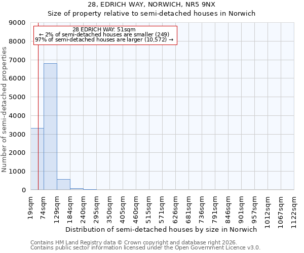 28, EDRICH WAY, NORWICH, NR5 9NX: Size of property relative to semi-detached houses in Norwich