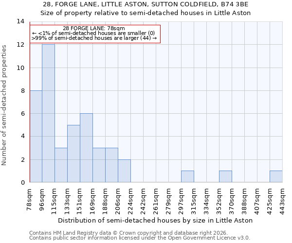 28, FORGE LANE, LITTLE ASTON, SUTTON COLDFIELD, B74 3BE: Size of property relative to semi-detached houses in Little Aston