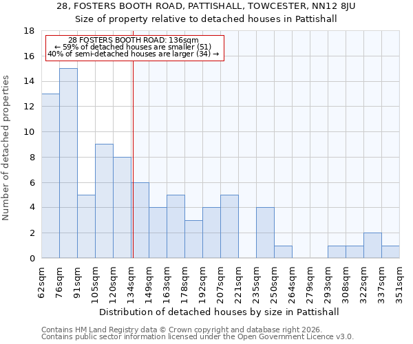 28, FOSTERS BOOTH ROAD, PATTISHALL, TOWCESTER, NN12 8JU: Size of property relative to detached houses in Pattishall