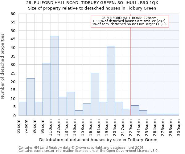28, FULFORD HALL ROAD, TIDBURY GREEN, SOLIHULL, B90 1QX: Size of property relative to detached houses in Tidbury Green