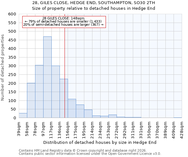 28, GILES CLOSE, HEDGE END, SOUTHAMPTON, SO30 2TH: Size of property relative to detached houses in Hedge End