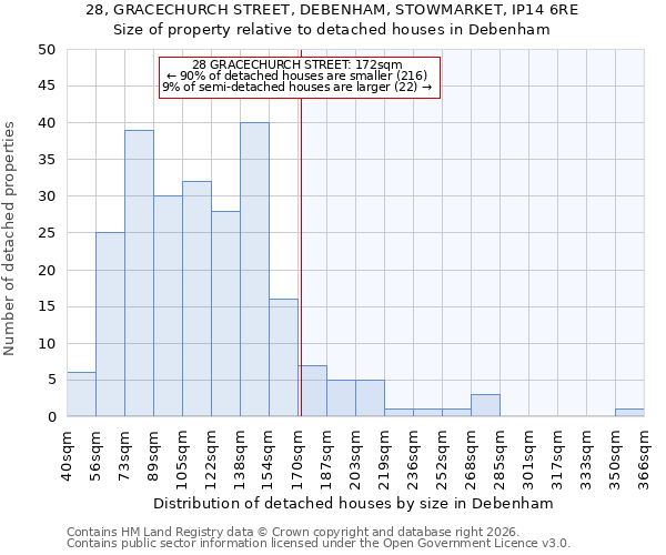 28, GRACECHURCH STREET, DEBENHAM, STOWMARKET, IP14 6RE: Size of property relative to detached houses in Debenham