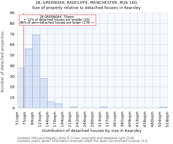 28, GREENOAK, RADCLIFFE, MANCHESTER, M26 1EG: Size of property relative to detached houses in Kearsley