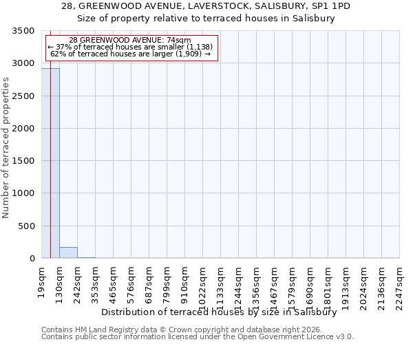 28, GREENWOOD AVENUE, LAVERSTOCK, SALISBURY, SP1 1PD: Size of property relative to terraced houses in Salisbury