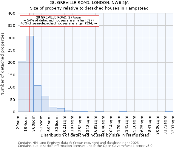 28, GREVILLE ROAD, LONDON, NW6 5JA: Size of property relative to detached houses in Hampstead