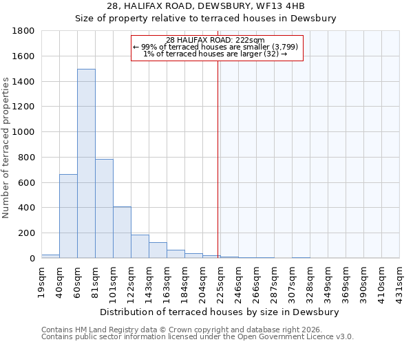 28, HALIFAX ROAD, DEWSBURY, WF13 4HB: Size of property relative to terraced houses in Dewsbury