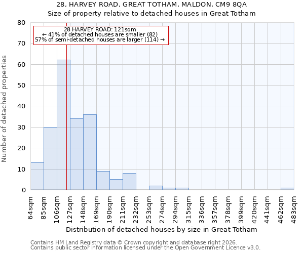 28, HARVEY ROAD, GREAT TOTHAM, MALDON, CM9 8QA: Size of property relative to detached houses in Great Totham