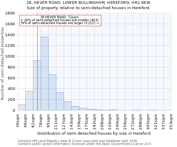 28, HEVER ROAD, LOWER BULLINGHAM, HEREFORD, HR2 6EW: Size of property relative to semi-detached houses in Hereford