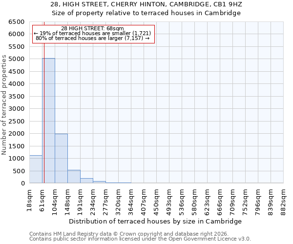 28, HIGH STREET, CHERRY HINTON, CAMBRIDGE, CB1 9HZ: Size of property relative to terraced houses in Cambridge