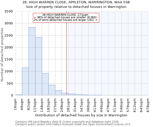 28, HIGH WARREN CLOSE, APPLETON, WARRINGTON, WA4 5SB: Size of property relative to detached houses in Warrington
