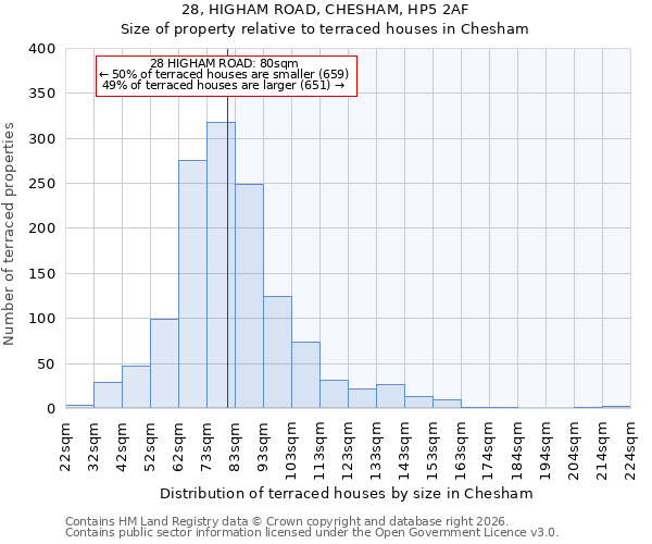28, HIGHAM ROAD, CHESHAM, HP5 2AF: Size of property relative to terraced houses in Chesham