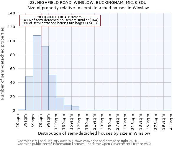 28, HIGHFIELD ROAD, WINSLOW, BUCKINGHAM, MK18 3DU: Size of property relative to semi-detached houses in Winslow