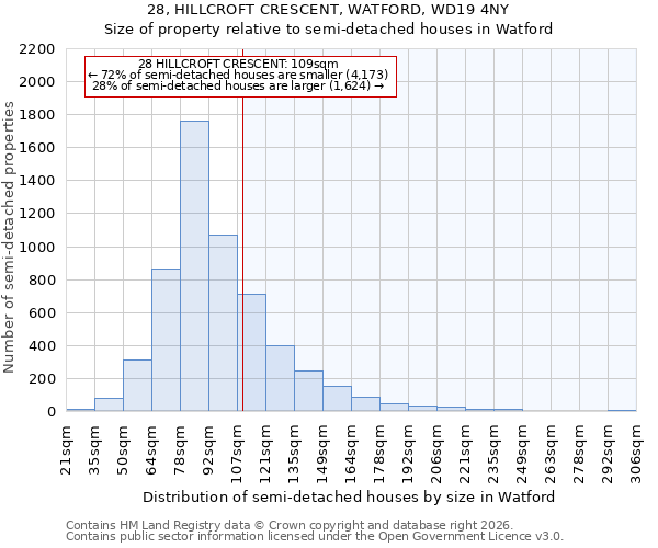 28, HILLCROFT CRESCENT, WATFORD, WD19 4NY: Size of property relative to semi-detached houses in Watford