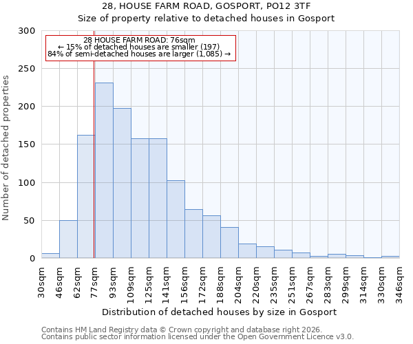 28, HOUSE FARM ROAD, GOSPORT, PO12 3TF: Size of property relative to detached houses in Gosport