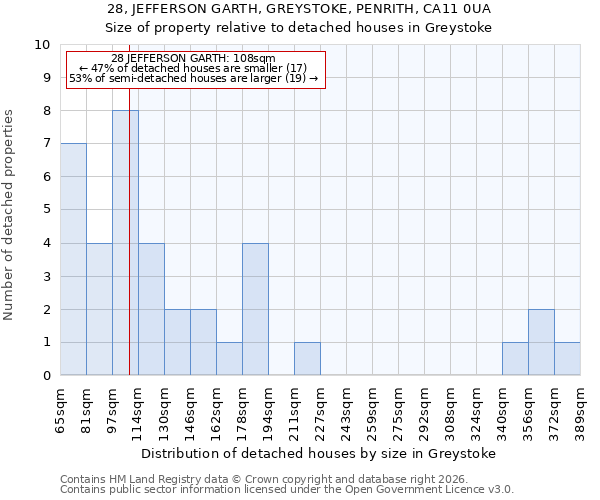 28, JEFFERSON GARTH, GREYSTOKE, PENRITH, CA11 0UA: Size of property relative to detached houses in Greystoke