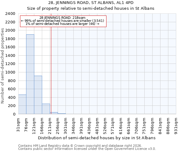 28, JENNINGS ROAD, ST ALBANS, AL1 4PD: Size of property relative to semi-detached houses in St Albans