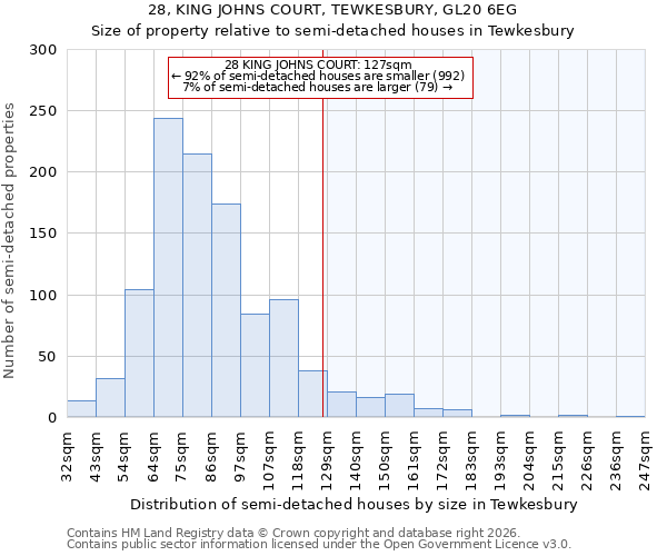 28, KING JOHNS COURT, TEWKESBURY, GL20 6EG: Size of property relative to semi-detached houses in Tewkesbury