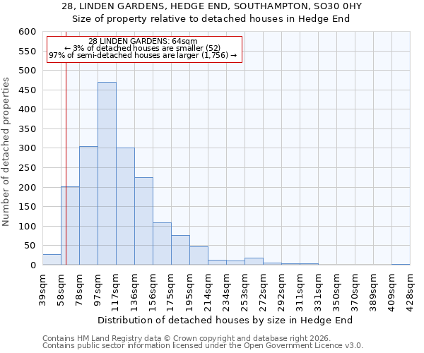 28, LINDEN GARDENS, HEDGE END, SOUTHAMPTON, SO30 0HY: Size of property relative to detached houses in Hedge End