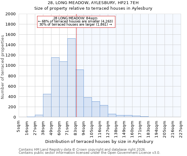 28, LONG MEADOW, AYLESBURY, HP21 7EH: Size of property relative to terraced houses in Aylesbury