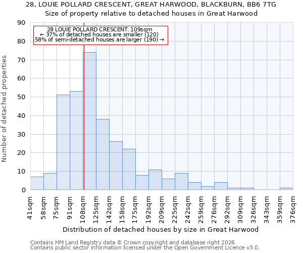 28, LOUIE POLLARD CRESCENT, GREAT HARWOOD, BLACKBURN, BB6 7TG: Size of property relative to detached houses in Great Harwood