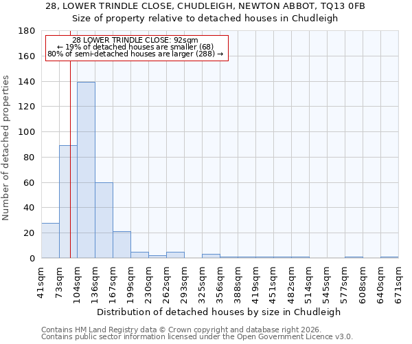 28, LOWER TRINDLE CLOSE, CHUDLEIGH, NEWTON ABBOT, TQ13 0FB: Size of property relative to detached houses in Chudleigh