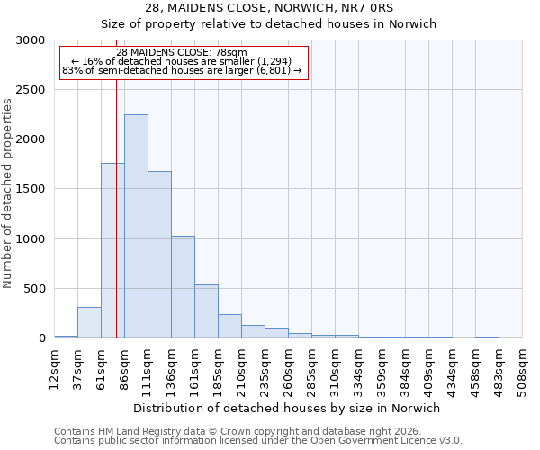 28, MAIDENS CLOSE, NORWICH, NR7 0RS: Size of property relative to detached houses in Norwich
