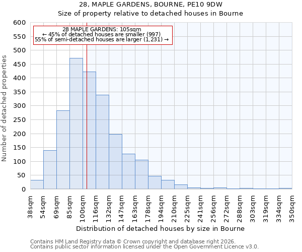 28, MAPLE GARDENS, BOURNE, PE10 9DW: Size of property relative to detached houses in Bourne