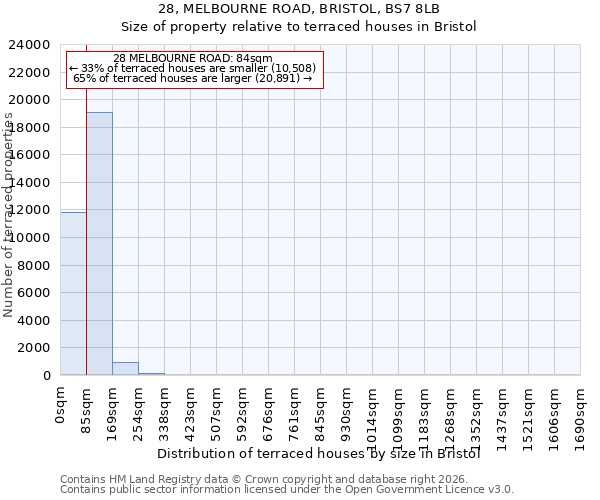 28, MELBOURNE ROAD, BRISTOL, BS7 8LB: Size of property relative to terraced houses in Bristol