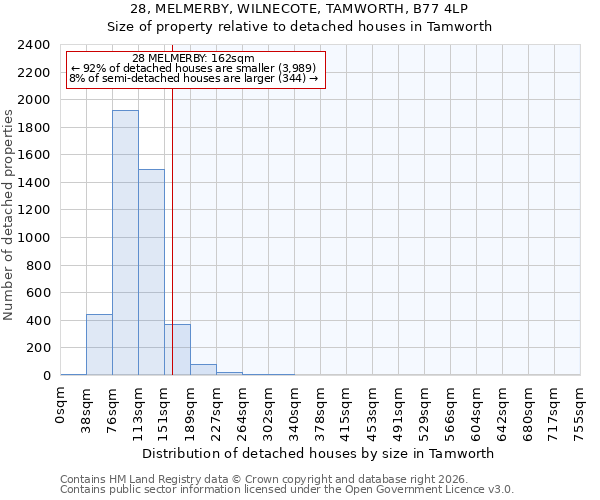 28, MELMERBY, WILNECOTE, TAMWORTH, B77 4LP: Size of property relative to detached houses in Tamworth