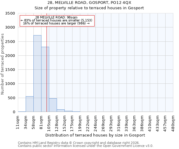 28, MELVILLE ROAD, GOSPORT, PO12 4QX: Size of property relative to terraced houses in Gosport