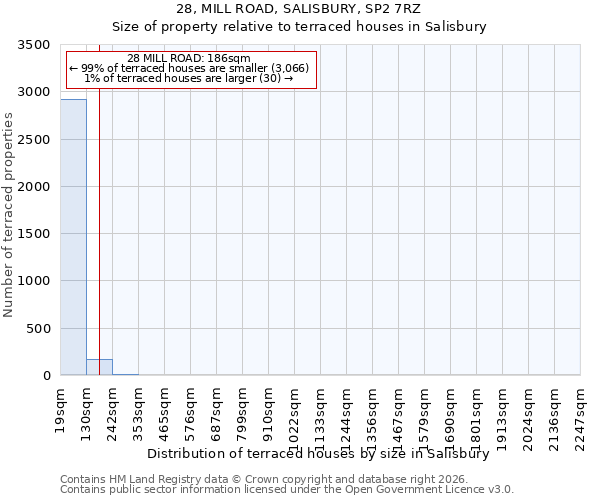 28, MILL ROAD, SALISBURY, SP2 7RZ: Size of property relative to terraced houses in Salisbury