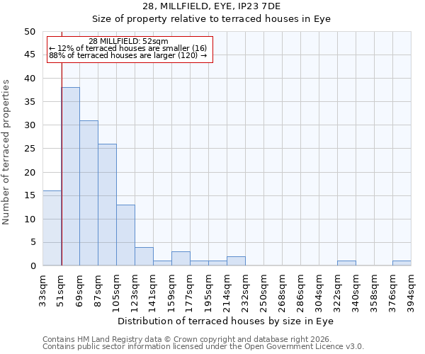 28, MILLFIELD, EYE, IP23 7DE: Size of property relative to terraced houses in Eye
