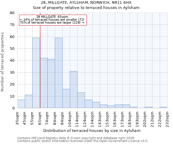 28, MILLGATE, AYLSHAM, NORWICH, NR11 6HX: Size of property relative to terraced houses in Aylsham