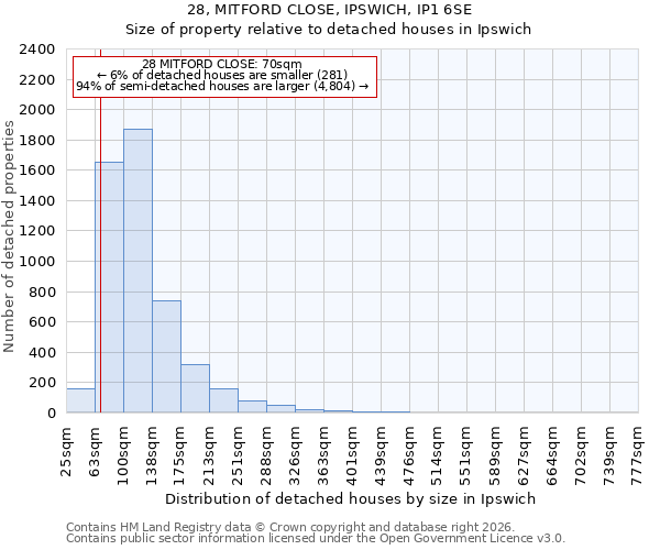 28, MITFORD CLOSE, IPSWICH, IP1 6SE: Size of property relative to detached houses in Ipswich