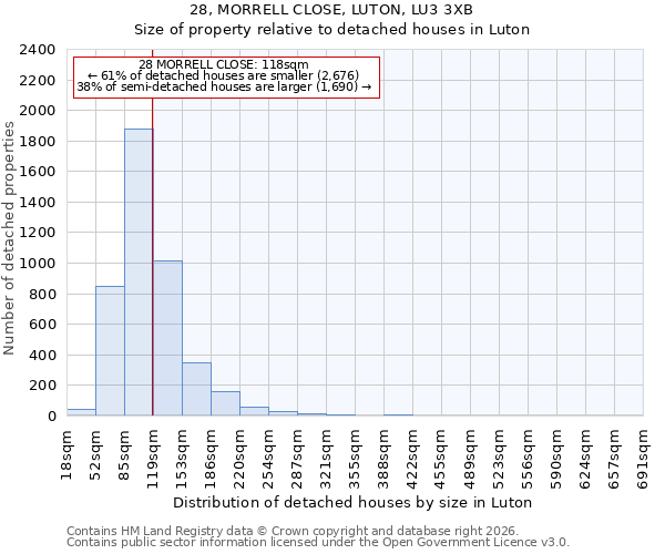 28, MORRELL CLOSE, LUTON, LU3 3XB: Size of property relative to detached houses in Luton