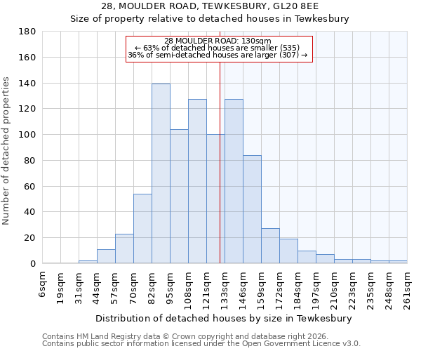 28, MOULDER ROAD, TEWKESBURY, GL20 8EE: Size of property relative to detached houses in Tewkesbury
