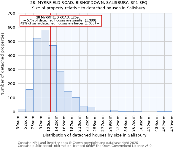 28, MYRRFIELD ROAD, BISHOPDOWN, SALISBURY, SP1 3FQ: Size of property relative to detached houses in Salisbury