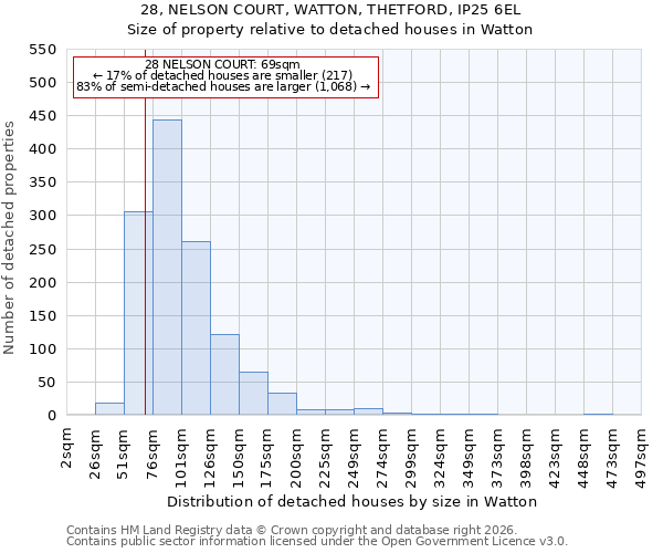28, NELSON COURT, WATTON, THETFORD, IP25 6EL: Size of property relative to detached houses in Watton
