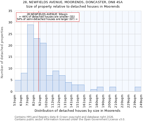 28, NEWFIELDS AVENUE, MOORENDS, DONCASTER, DN8 4SA: Size of property relative to detached houses in Moorends