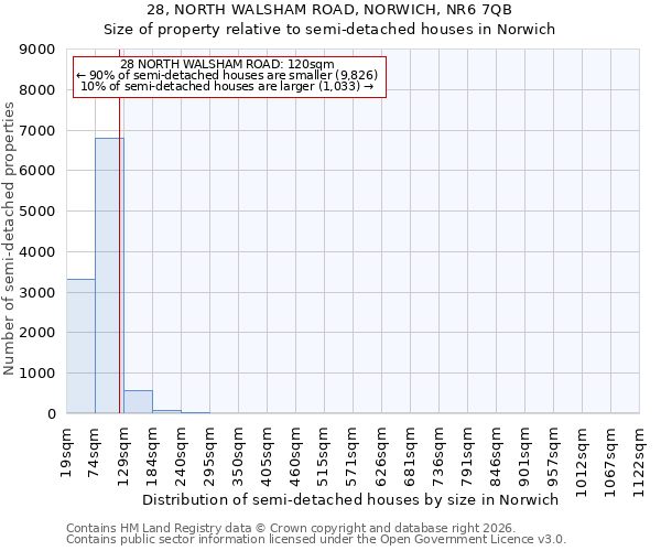 28, NORTH WALSHAM ROAD, NORWICH, NR6 7QB: Size of property relative to semi-detached houses in Norwich