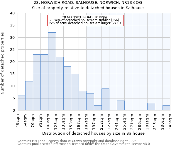 28, NORWICH ROAD, SALHOUSE, NORWICH, NR13 6QG: Size of property relative to detached houses in Salhouse