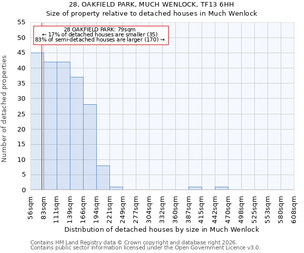 28, OAKFIELD PARK, MUCH WENLOCK, TF13 6HH: Size of property relative to detached houses in Much Wenlock
