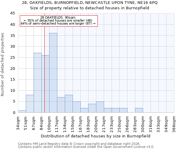 28, OAKFIELDS, BURNOPFIELD, NEWCASTLE UPON TYNE, NE16 6PQ: Size of property relative to detached houses in Burnopfield