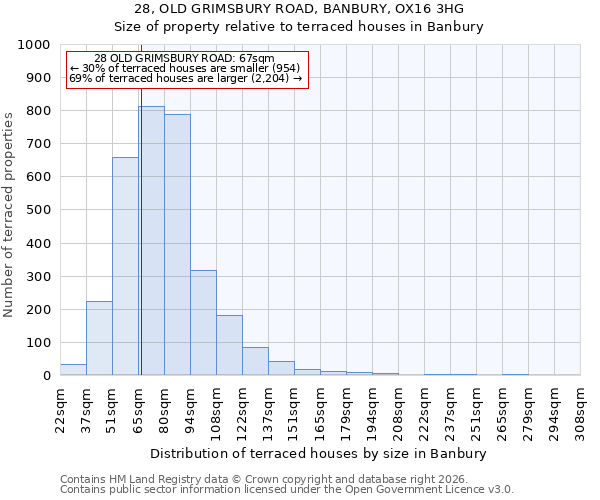 28, OLD GRIMSBURY ROAD, BANBURY, OX16 3HG: Size of property relative to terraced houses in Banbury