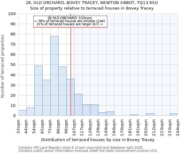 28, OLD ORCHARD, BOVEY TRACEY, NEWTON ABBOT, TQ13 9SU: Size of property relative to terraced houses in Bovey Tracey