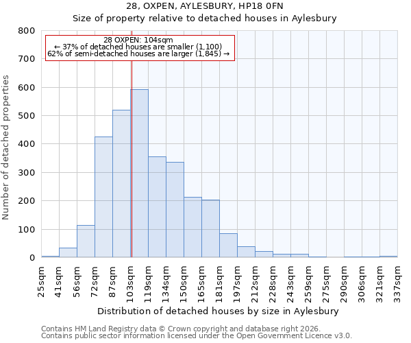 28, OXPEN, AYLESBURY, HP18 0FN: Size of property relative to detached houses in Aylesbury