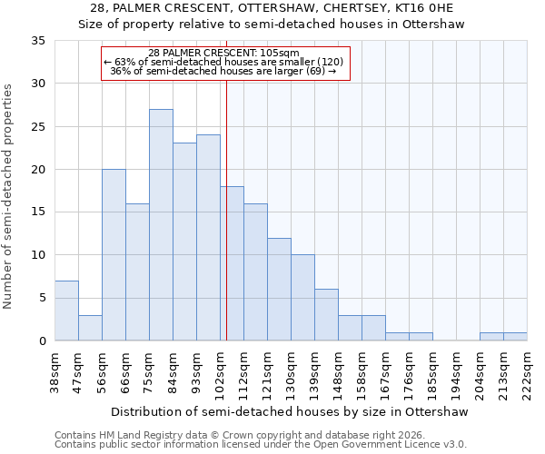 28, PALMER CRESCENT, OTTERSHAW, CHERTSEY, KT16 0HE: Size of property relative to semi-detached houses in Ottershaw
